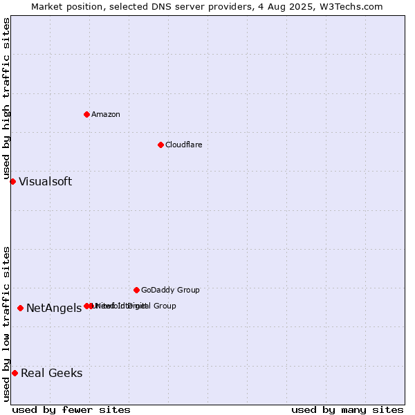 Market position of NetAngels vs. Real Geeks vs. Visualsoft