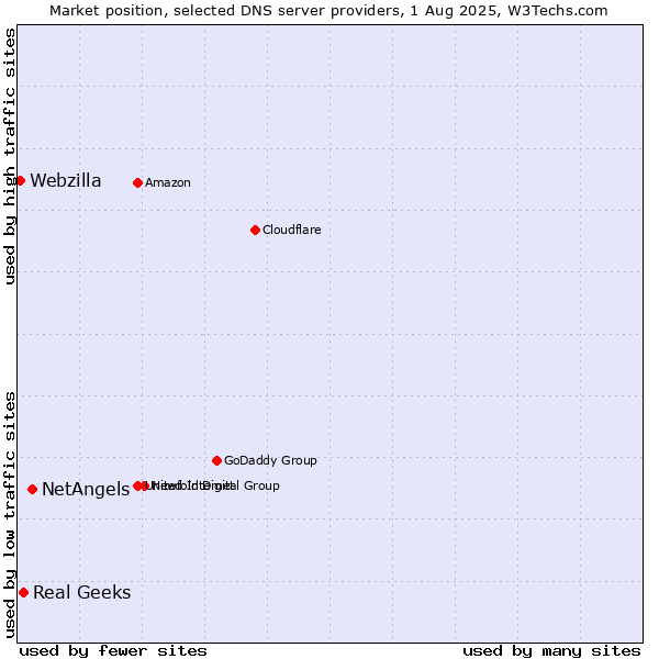 Market position of NetAngels vs. Real Geeks vs. Webzilla