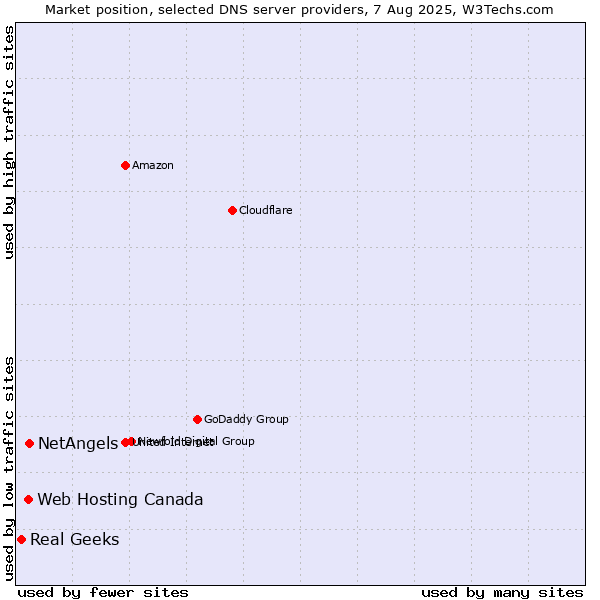 Market position of NetAngels vs. Web Hosting Canada vs. Real Geeks