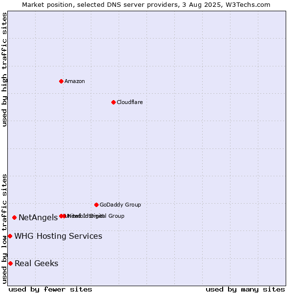 Market position of NetAngels vs. Real Geeks vs. WHG Hosting Services