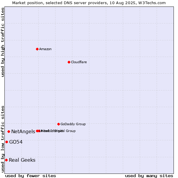 Market position of NetAngels vs. GO54 vs. Real Geeks
