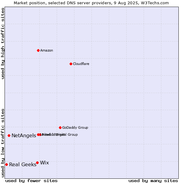 Market position of Wix vs. NetAngels vs. Real Geeks