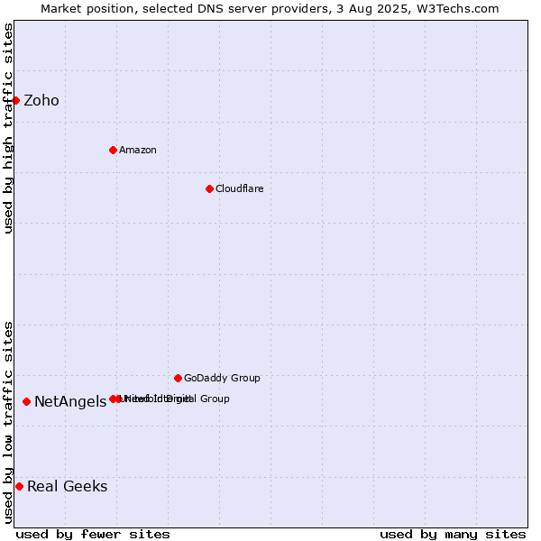 Market position of NetAngels vs. Real Geeks vs. Zoho