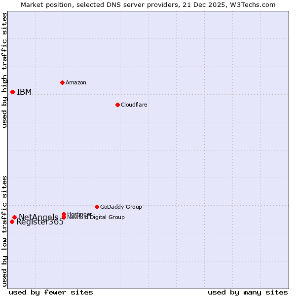 Market position of NetAngels vs. IBM vs. Register365