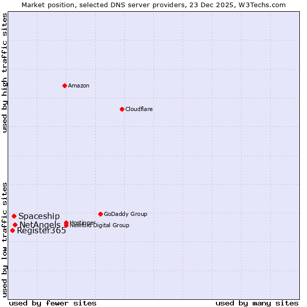 Market position of NetAngels vs. Spaceship vs. Register365