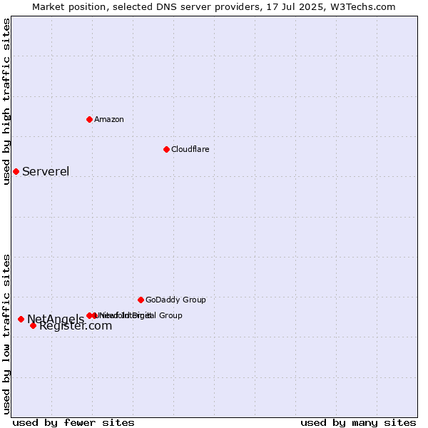 Market position of Register.com vs. NetAngels vs. Serverel