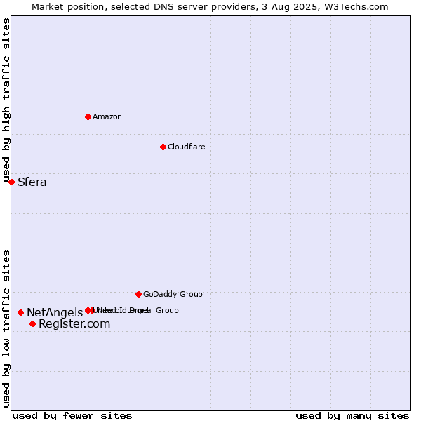 Market position of Register.com vs. NetAngels vs. Sfera