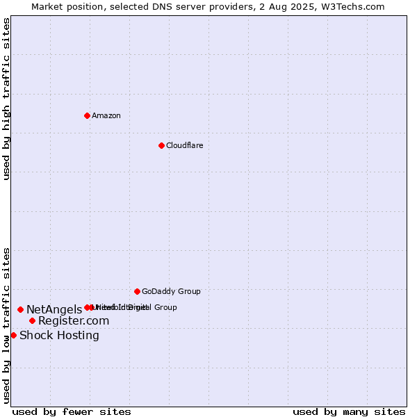 Market position of Register.com vs. NetAngels vs. Shock Hosting