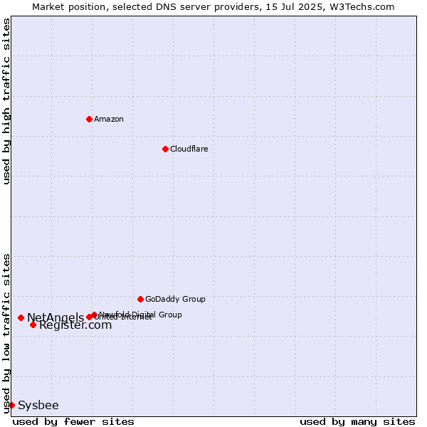 Market position of Register.com vs. NetAngels vs. Sysbee