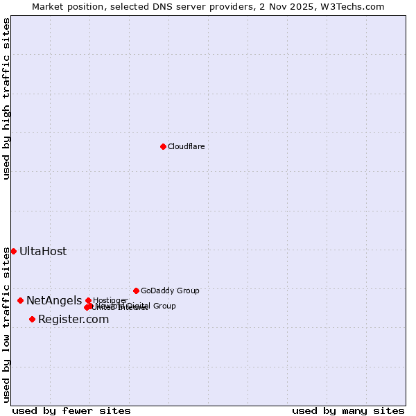 Market position of Register.com vs. NetAngels vs. UltaHost