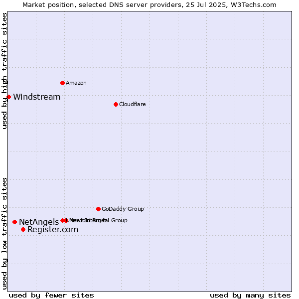 Market position of Register.com vs. NetAngels vs. Windstream