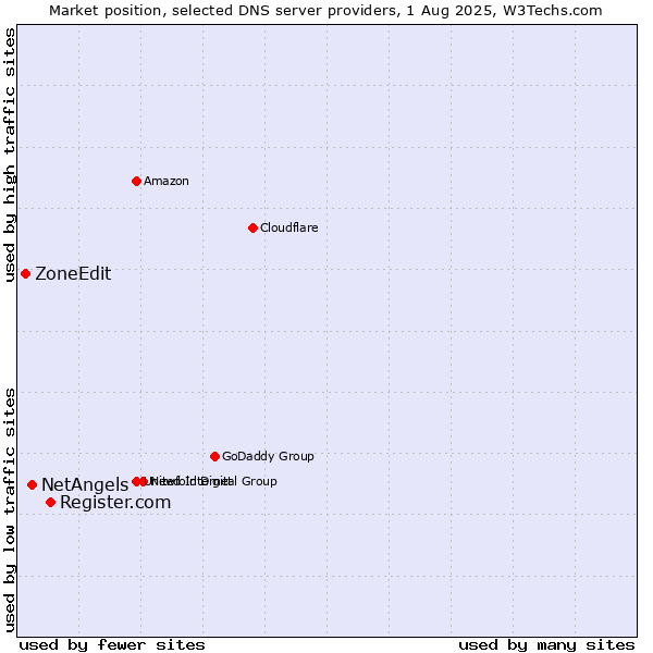 Market position of Register.com vs. NetAngels vs. ZoneEdit