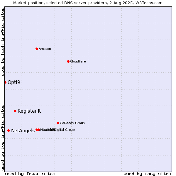 Market position of Register.it vs. NetAngels vs. Opti9
