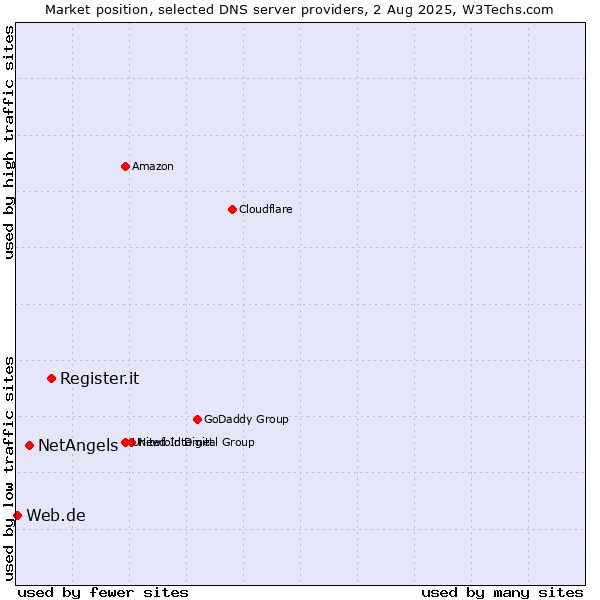 Market position of Register.it vs. NetAngels vs. Web.de