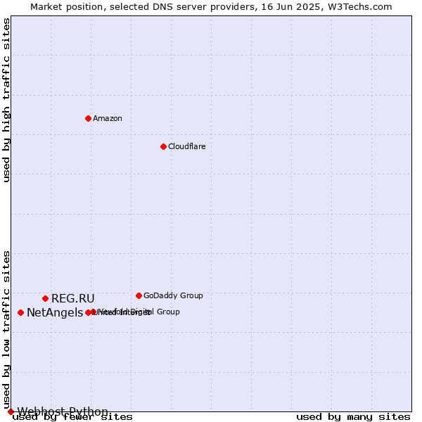 Market position of REG.RU vs. NetAngels vs. Webhost Python