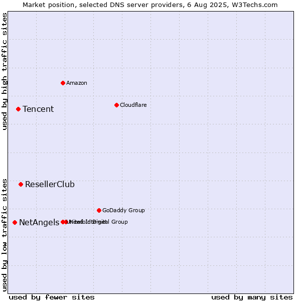 Market position of ResellerClub vs. Tencent vs. NetAngels