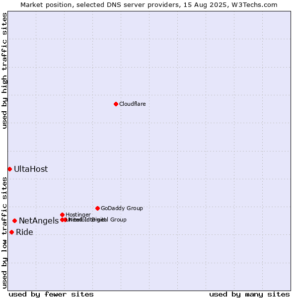 Market position of NetAngels vs. Ride vs. UltaHost