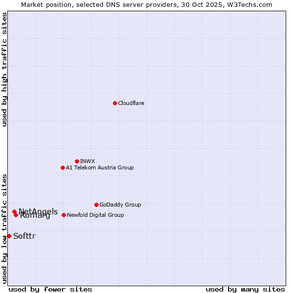 Market position of Romarg vs. NetAngels vs. Softtr