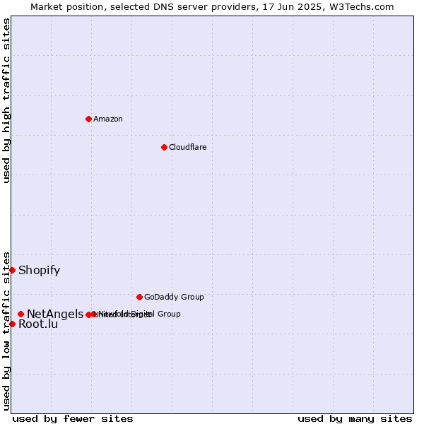Market position of NetAngels vs. Root.lu vs. Shopify