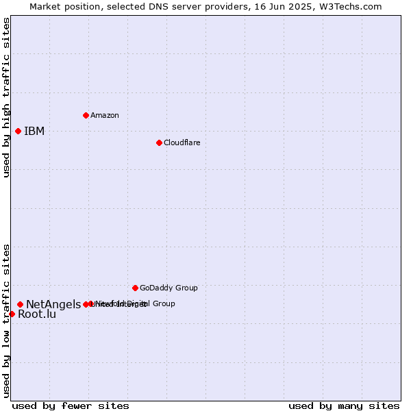 Market position of NetAngels vs. IBM vs. Root.lu