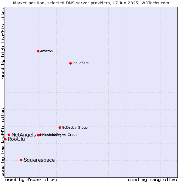 Market position of Squarespace vs. NetAngels vs. Root.lu