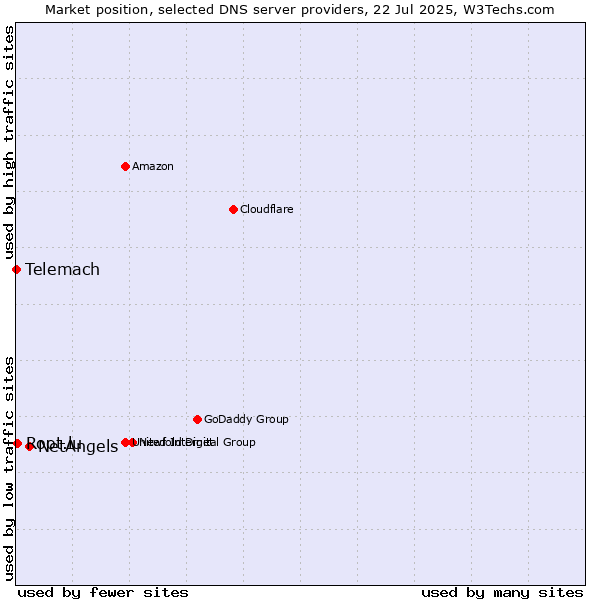 Market position of NetAngels vs. Root.lu vs. Telemach
