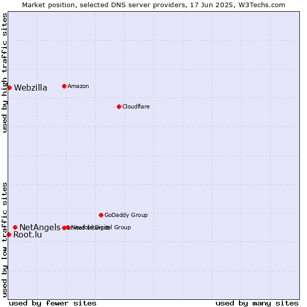 Market position of NetAngels vs. Webzilla vs. Root.lu