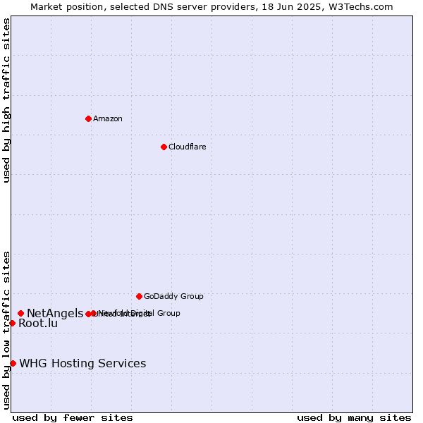 Market position of NetAngels vs. WHG Hosting Services vs. Root.lu