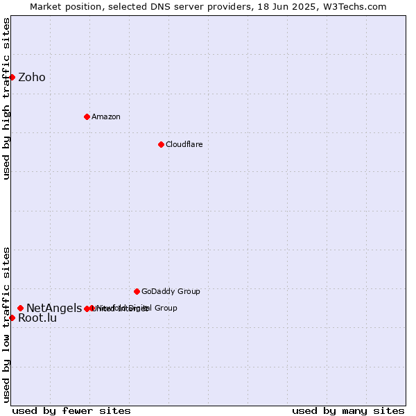Market position of NetAngels vs. Zoho vs. Root.lu