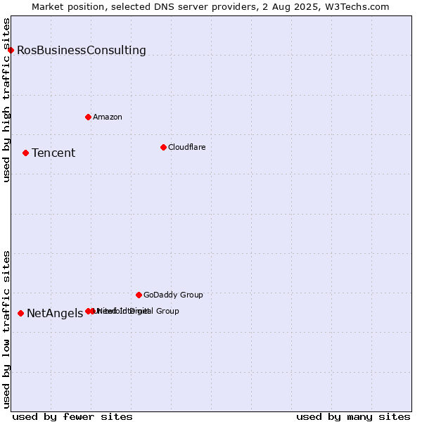 Market position of Tencent vs. NetAngels vs. RosBusinessConsulting
