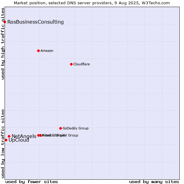 Market position of NetAngels vs. UpCloud vs. RosBusinessConsulting