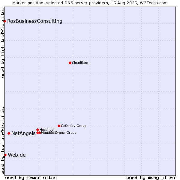 Market position of NetAngels vs. Web.de vs. RosBusinessConsulting