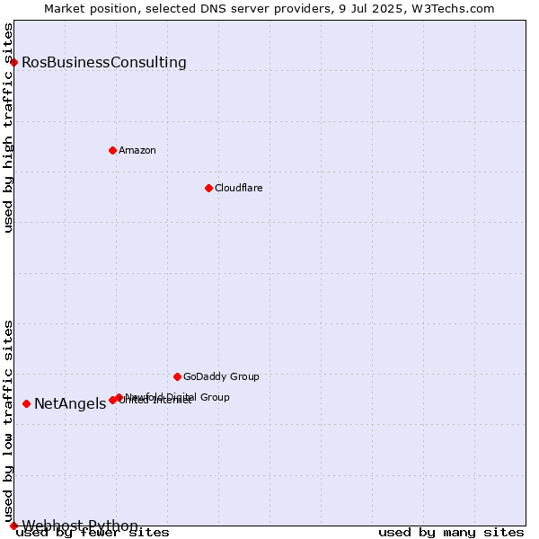 Market position of NetAngels vs. RosBusinessConsulting vs. Webhost Python