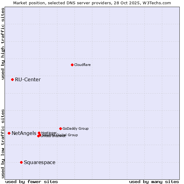Market position of Squarespace vs. RU-Center vs. NetAngels
