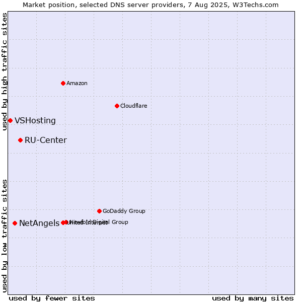 Market position of RU-Center vs. NetAngels vs. VSHosting