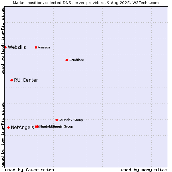 Market position of RU-Center vs. NetAngels vs. Webzilla