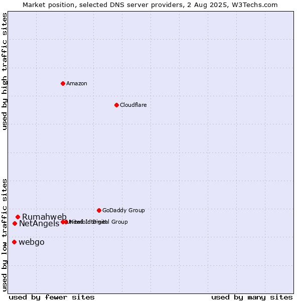 Market position of Rumahweb vs. NetAngels vs. webgo
