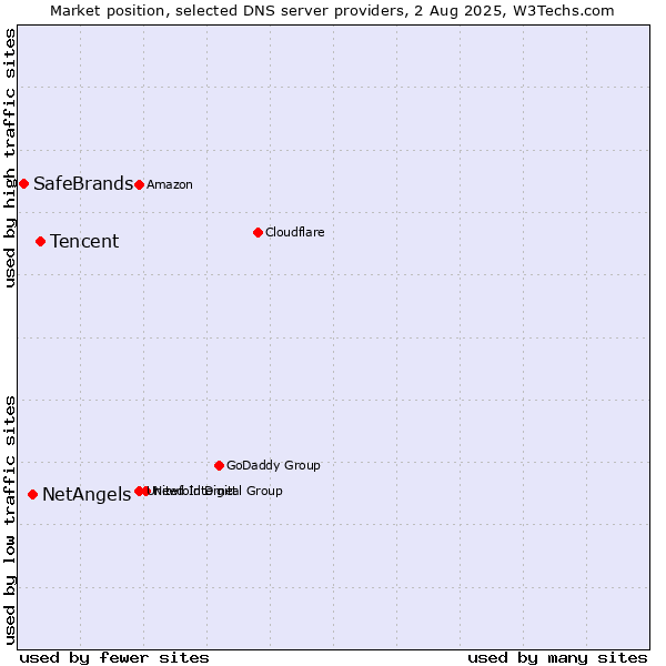 Market position of Tencent vs. NetAngels vs. SafeBrands