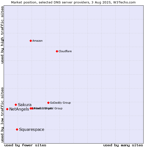 Market position of Squarespace vs. Sakura vs. NetAngels
