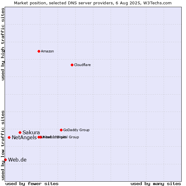 Market position of Sakura vs. NetAngels vs. Web.de