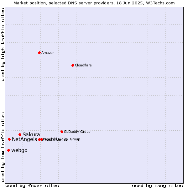 Market position of Sakura vs. NetAngels vs. webgo