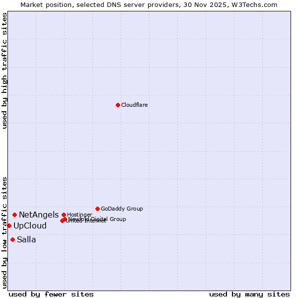 Market position of NetAngels vs. Salla vs. UpCloud