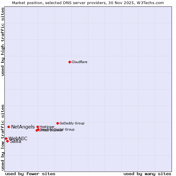 Market position of NetAngels vs. Salla vs. WebNIC