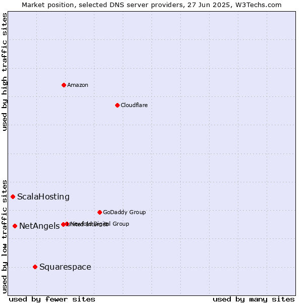 Market position of Squarespace vs. NetAngels vs. ScalaHosting