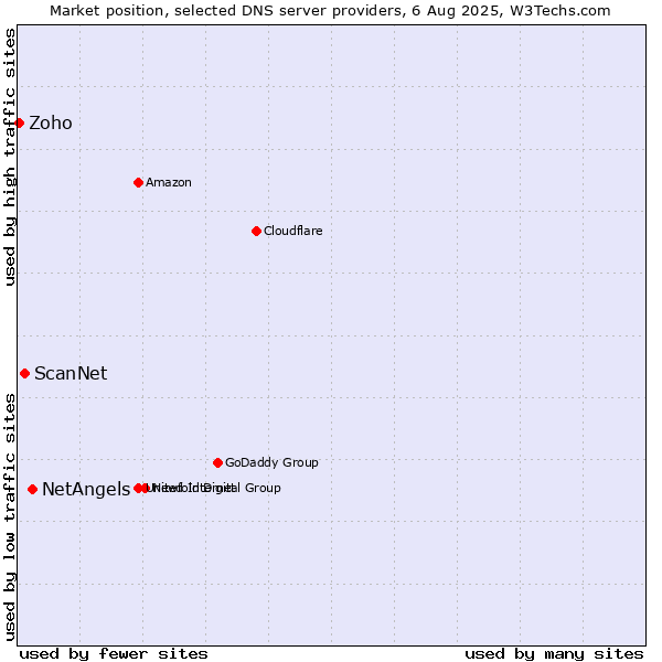 Market position of NetAngels vs. ScanNet vs. Zoho