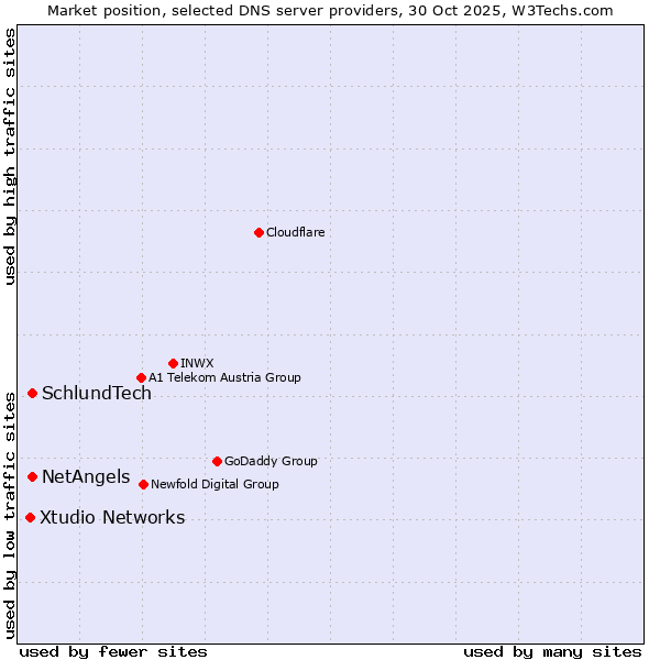 Market position of NetAngels vs. SchlundTech vs. Xtudio Networks