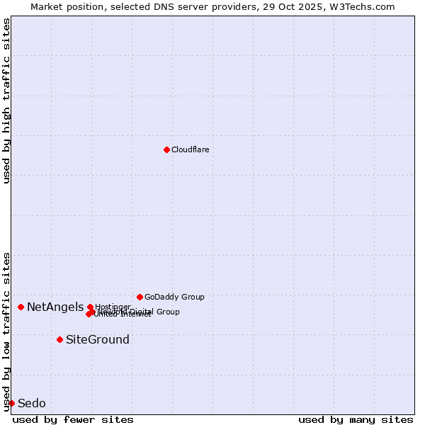 Market position of SiteGround vs. NetAngels vs. Sedo
