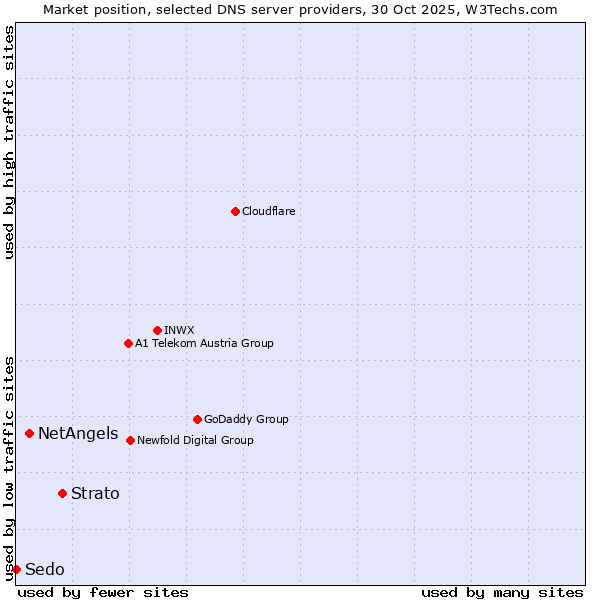 Market position of Strato vs. NetAngels vs. Sedo