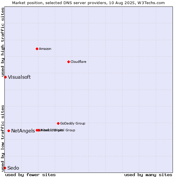 Market position of NetAngels vs. Visualsoft vs. Sedo