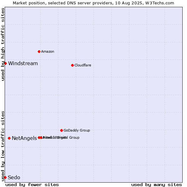Market position of NetAngels vs. Windstream vs. Sedo